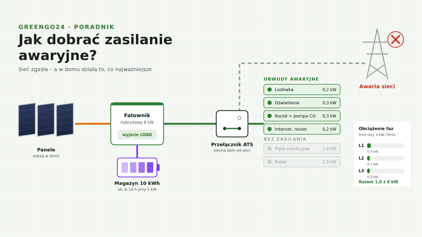 Jak dobrać zasilanie awaryjne?
